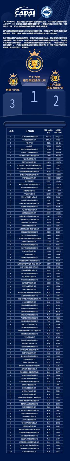 喜讯丨Beat365·官方页面唯一网站-beat365(中国)荣登2021年中国汽车经销商百强排行榜第33位(图3) 喜讯丨Beat365·官方页面唯一网站-beat365(中国)荣登2021年中国汽车经销商百强排行榜第33位(图3)